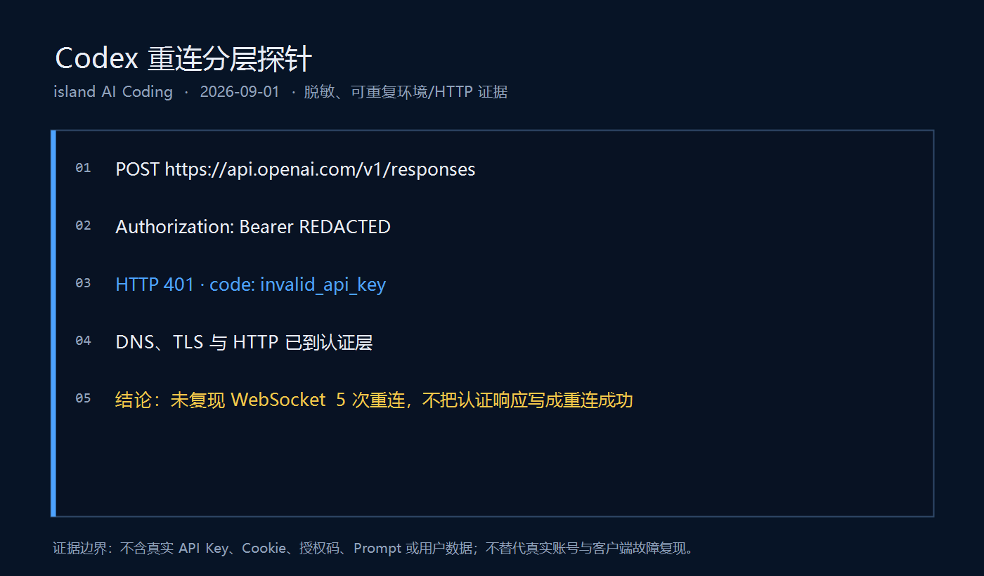 脱敏探针显示 OpenAI Responses 端点返回 HTTP 401,并注明未复现 Codex WebSocket 重连