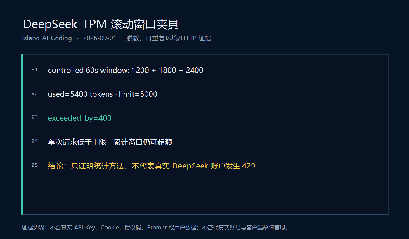 受控 60 秒窗口累计 Token 超过设定 TPM 上限 400 的计算证据