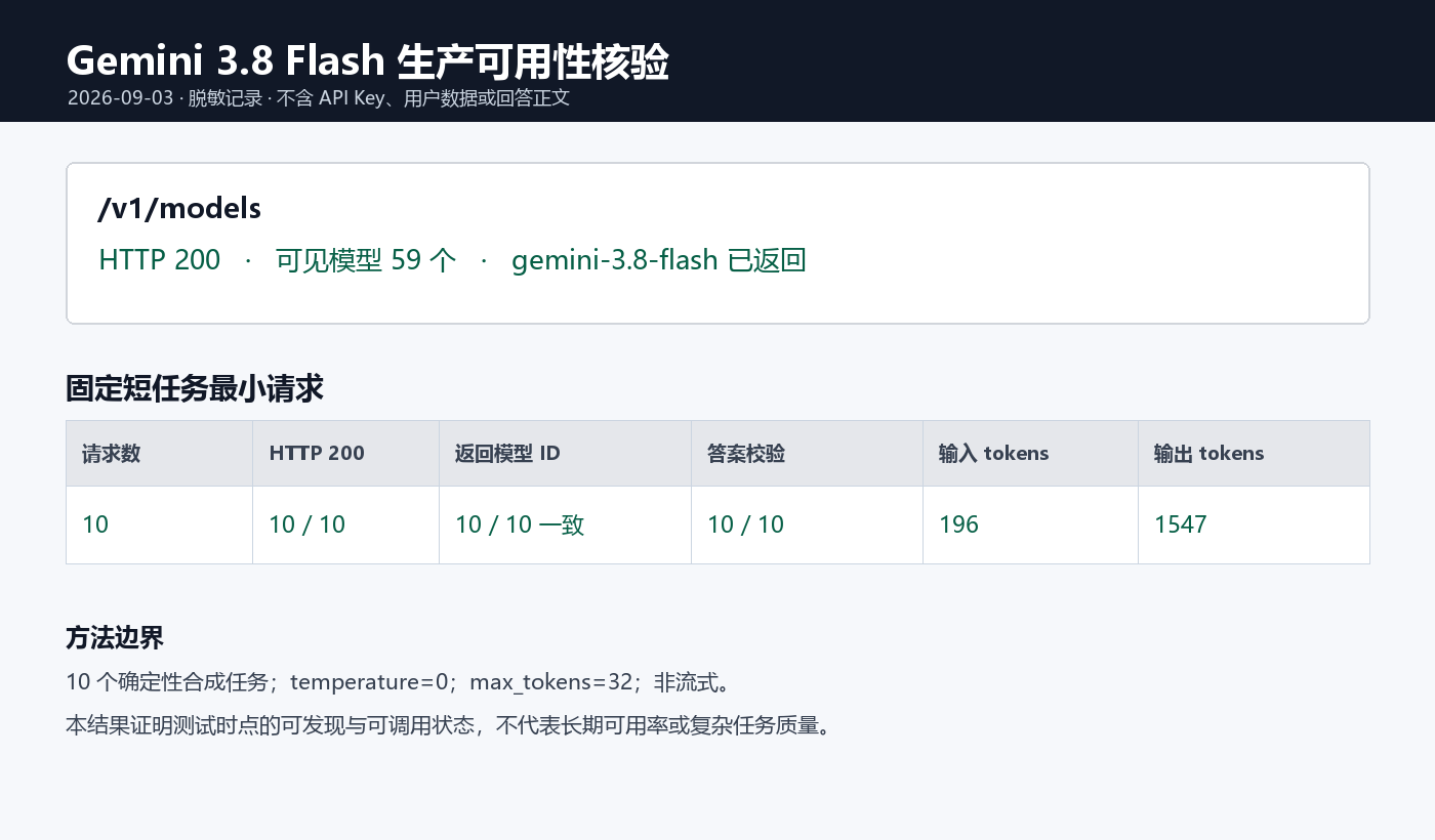 Gemini 3.8 Flash 在生产模型列表和十次最小请求中的脱敏核验结果