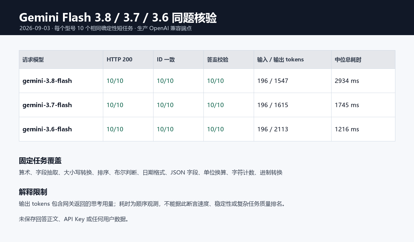 Gemini 3.8、3.7、3.6 Flash 各十次固定任务的状态码、模型ID、Token和耗时汇总